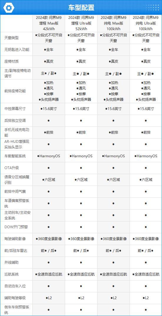 ITO问界M9完全评价报告爱游戏爱体育2024款A(图4)