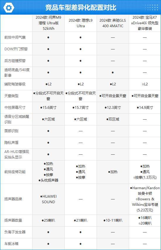 ITO问界M9完全评价报告爱游戏爱体育2024款A(图10)